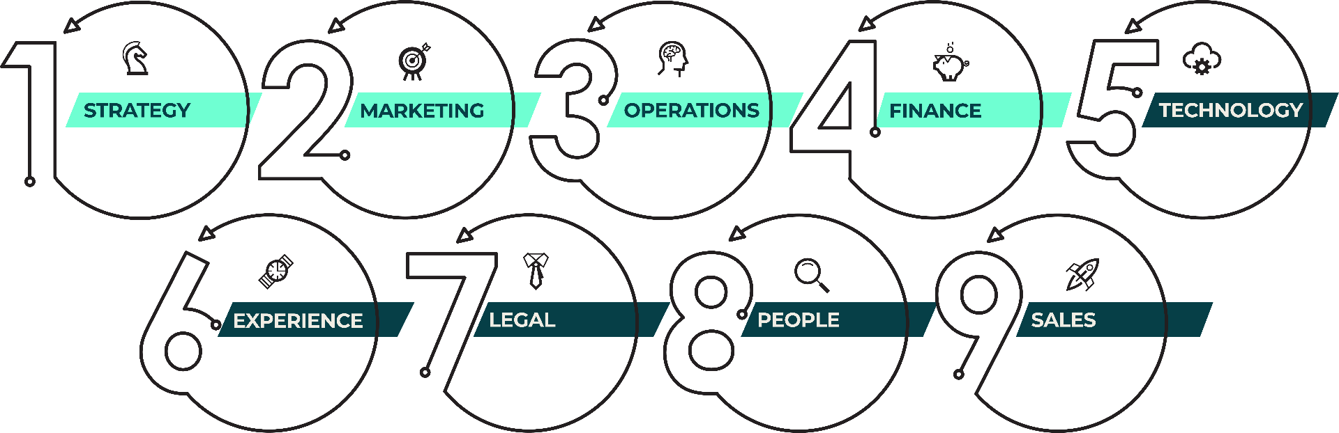 Diagram of the nine operating dimensions: Strategy, Marketing, Operations and Finance form the structural spine. Technology, Customer Experience, Legal, People and Sales complete the system.