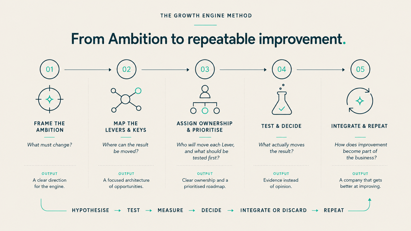 The Growth Engine method. Frame the Ambition, map the Levers and Keys, assign ownership and prioritise, test and decide, integrate and repeat.